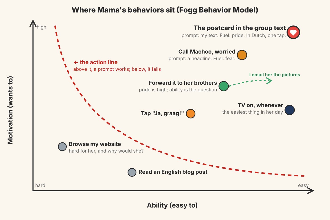 A behavior chart: browsing my website sits below the action line; a one-tap postcard in the family group text sits well above it.