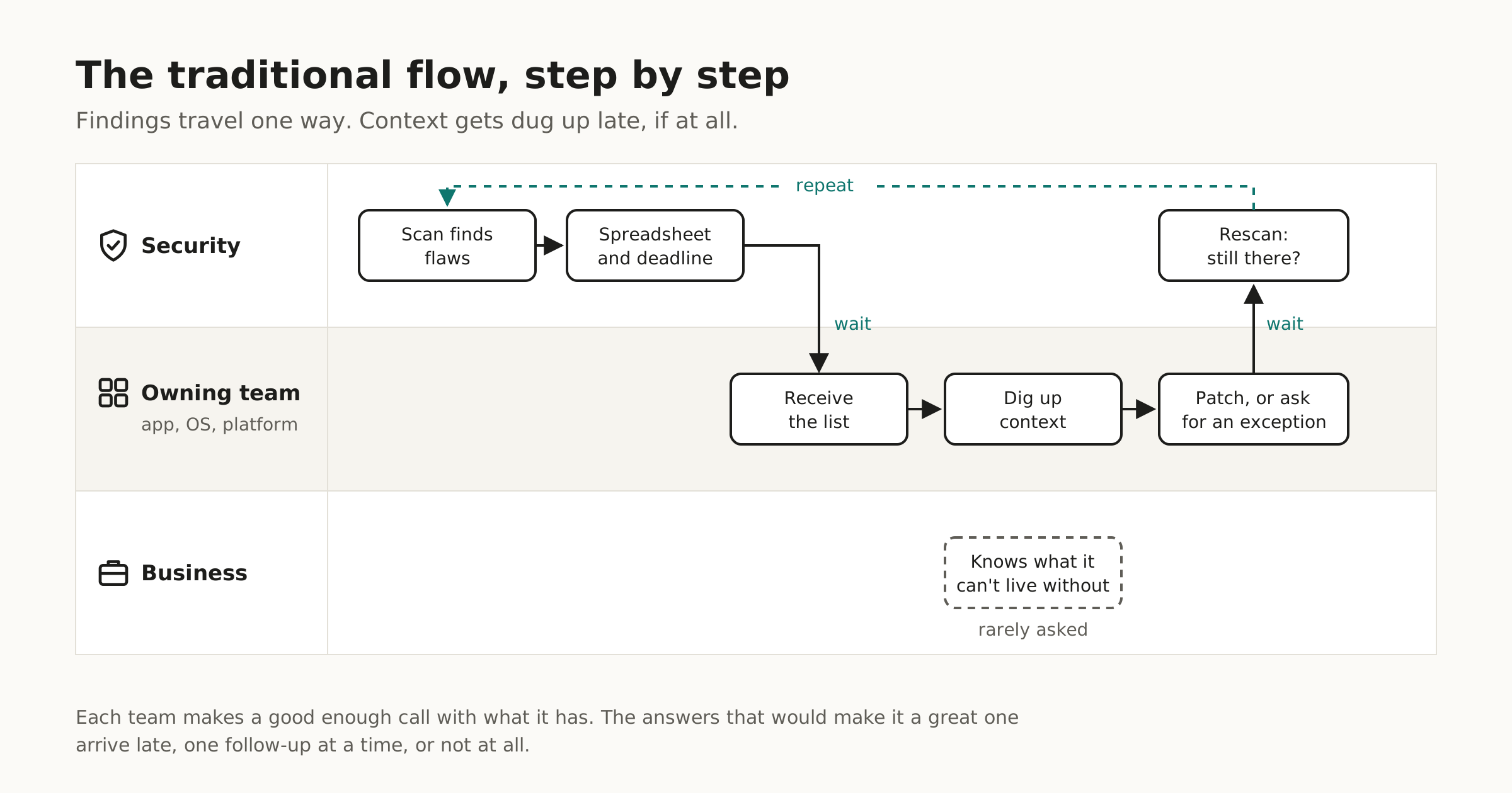 How it usually works: a step-by-step flow where findings travel one way and context arrives late