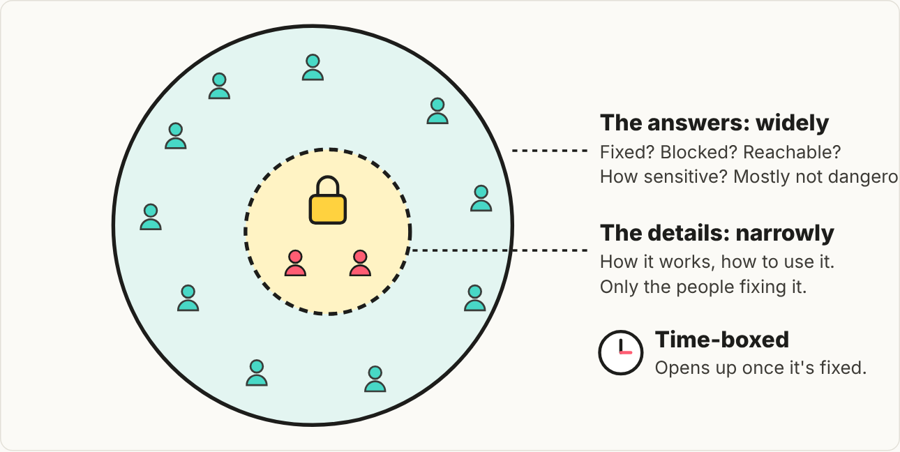 Share in layers: the answers widely, the details narrowly